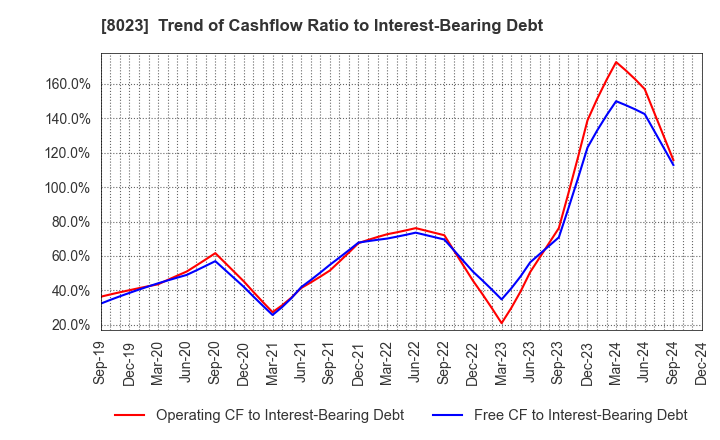 8023 DAIKO DENSHI TSUSHIN, LTD.: Trend of Cashflow Ratio to Interest-Bearing Debt