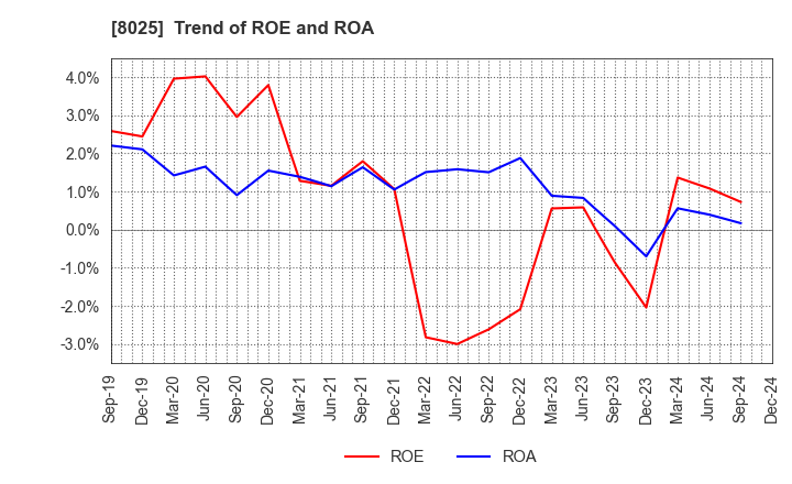 8025 TSUKAMOTO CORPORATION CO.,LTD.: Trend of ROE and ROA