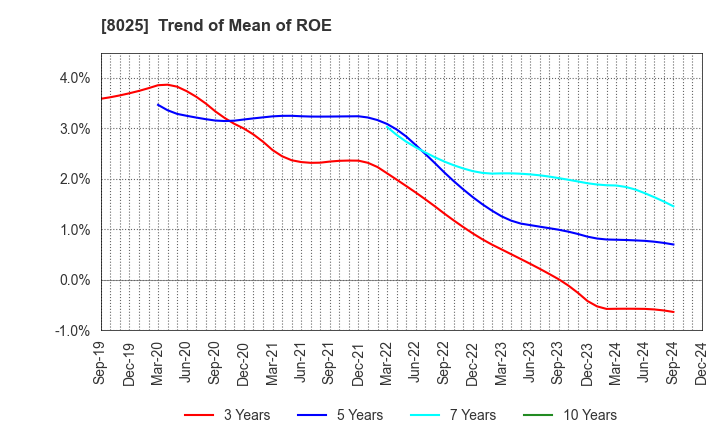 8025 TSUKAMOTO CORPORATION CO.,LTD.: Trend of Mean of ROE