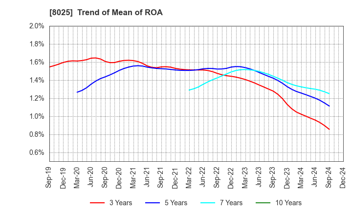 8025 TSUKAMOTO CORPORATION CO.,LTD.: Trend of Mean of ROA