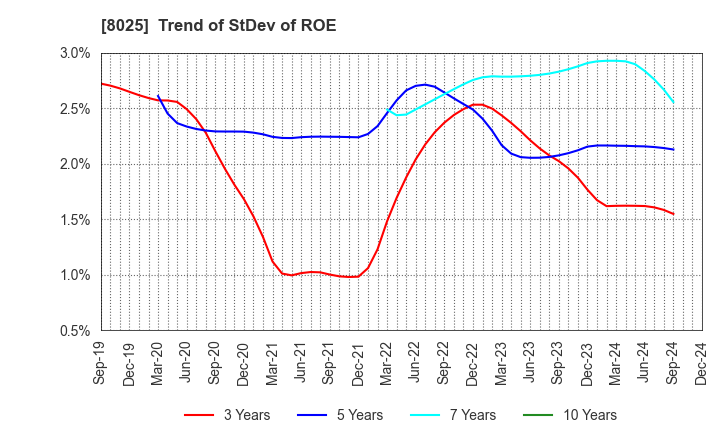 8025 TSUKAMOTO CORPORATION CO.,LTD.: Trend of StDev of ROE