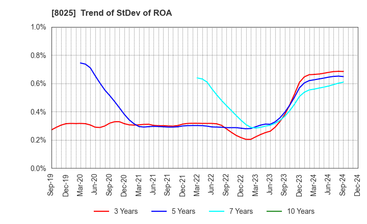 8025 TSUKAMOTO CORPORATION CO.,LTD.: Trend of StDev of ROA