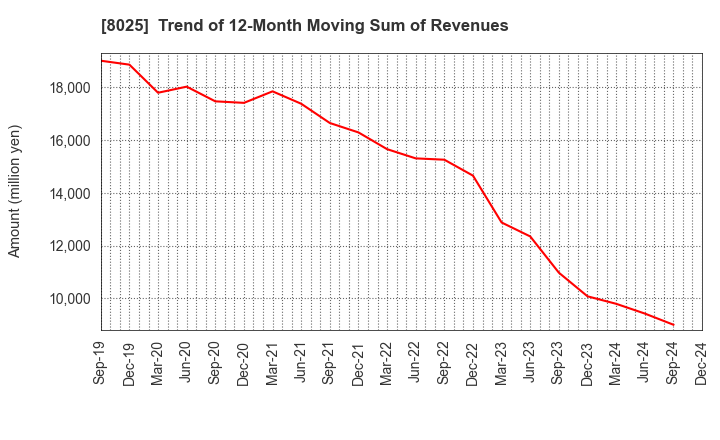 8025 TSUKAMOTO CORPORATION CO.,LTD.: Trend of 12-Month Moving Sum of Revenues