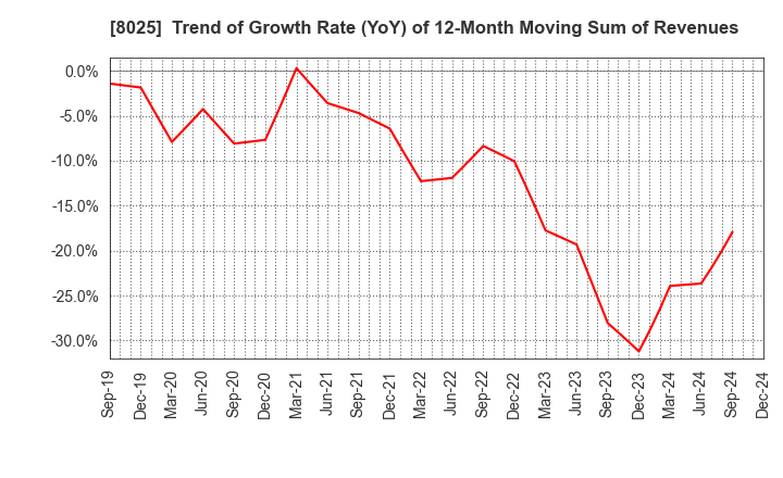 8025 TSUKAMOTO CORPORATION CO.,LTD.: Trend of Growth Rate (YoY) of 12-Month Moving Sum of Revenues