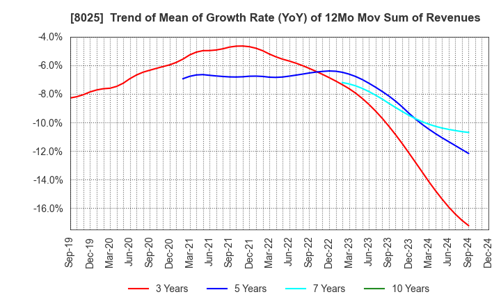 8025 TSUKAMOTO CORPORATION CO.,LTD.: Trend of Mean of Growth Rate (YoY) of 12Mo Mov Sum of Revenues