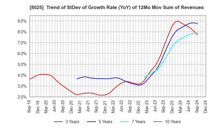 8025 TSUKAMOTO CORPORATION CO.,LTD.: Trend of StDev of Growth Rate (YoY) of 12Mo Mov Sum of Revenues