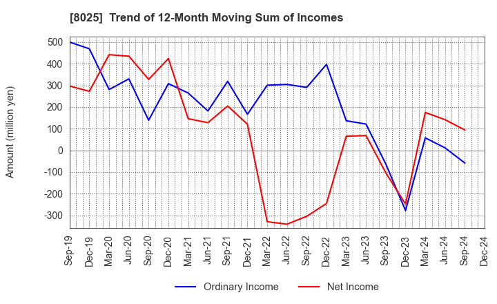 8025 TSUKAMOTO CORPORATION CO.,LTD.: Trend of 12-Month Moving Sum of Incomes