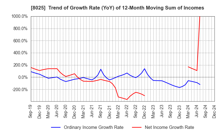 8025 TSUKAMOTO CORPORATION CO.,LTD.: Trend of Growth Rate (YoY) of 12-Month Moving Sum of Incomes