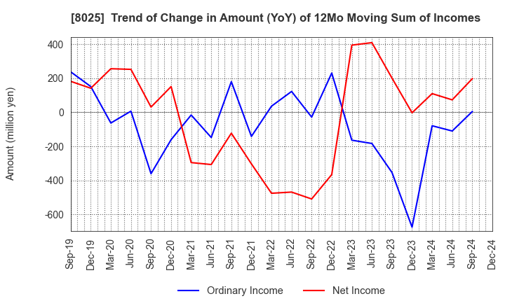 8025 TSUKAMOTO CORPORATION CO.,LTD.: Trend of Change in Amount (YoY) of 12Mo Moving Sum of Incomes