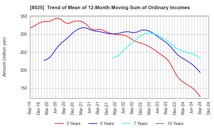 8025 TSUKAMOTO CORPORATION CO.,LTD.: Trend of Mean of 12-Month Moving Sum of Ordinary Incomes