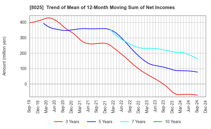 8025 TSUKAMOTO CORPORATION CO.,LTD.: Trend of Mean of 12-Month Moving Sum of Net Incomes