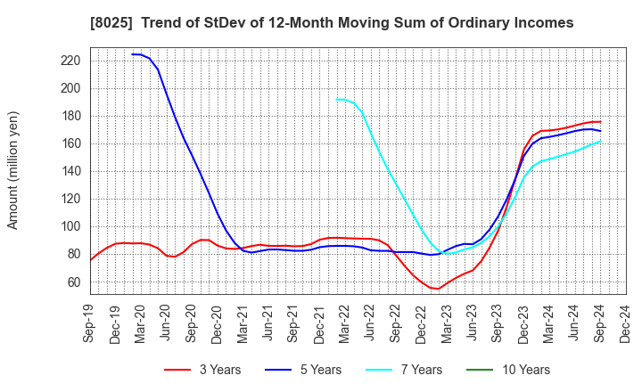 8025 TSUKAMOTO CORPORATION CO.,LTD.: Trend of StDev of 12-Month Moving Sum of Ordinary Incomes