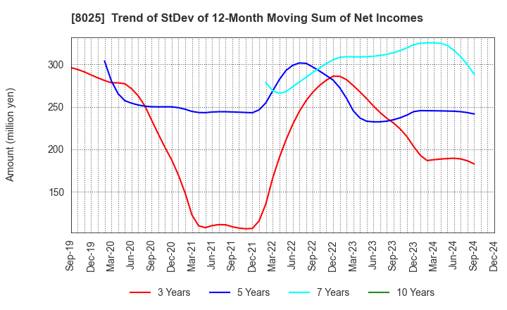 8025 TSUKAMOTO CORPORATION CO.,LTD.: Trend of StDev of 12-Month Moving Sum of Net Incomes