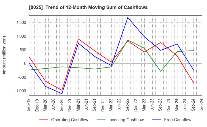 8025 TSUKAMOTO CORPORATION CO.,LTD.: Trend of 12-Month Moving Sum of Cashflows