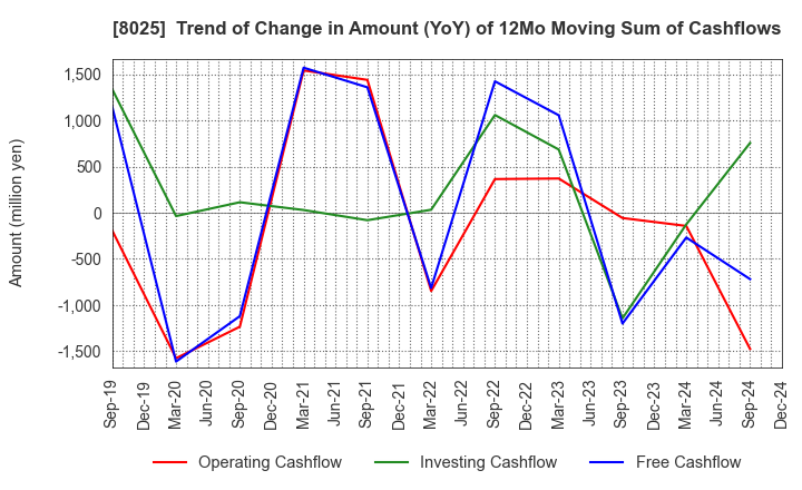 8025 TSUKAMOTO CORPORATION CO.,LTD.: Trend of Change in Amount (YoY) of 12Mo Moving Sum of Cashflows