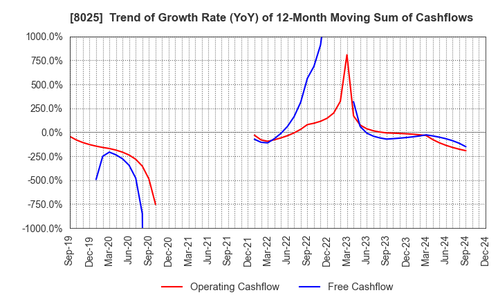 8025 TSUKAMOTO CORPORATION CO.,LTD.: Trend of Growth Rate (YoY) of 12-Month Moving Sum of Cashflows