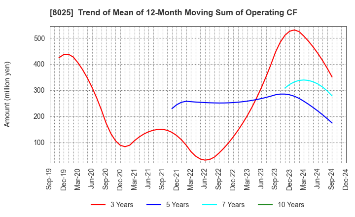 8025 TSUKAMOTO CORPORATION CO.,LTD.: Trend of Mean of 12-Month Moving Sum of Operating CF