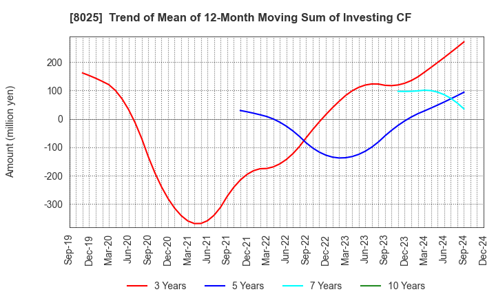 8025 TSUKAMOTO CORPORATION CO.,LTD.: Trend of Mean of 12-Month Moving Sum of Investing CF