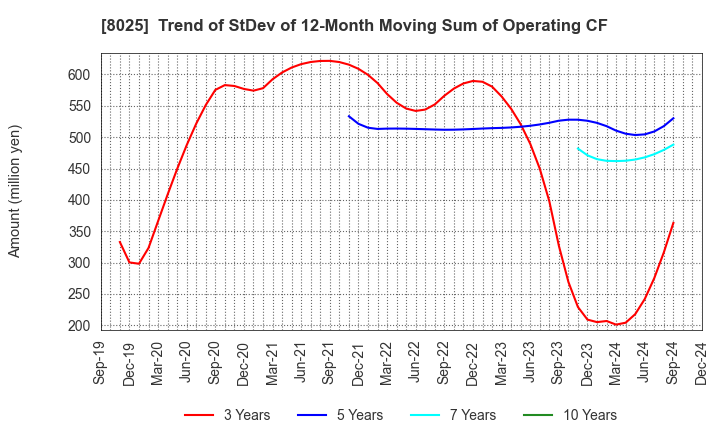 8025 TSUKAMOTO CORPORATION CO.,LTD.: Trend of StDev of 12-Month Moving Sum of Operating CF