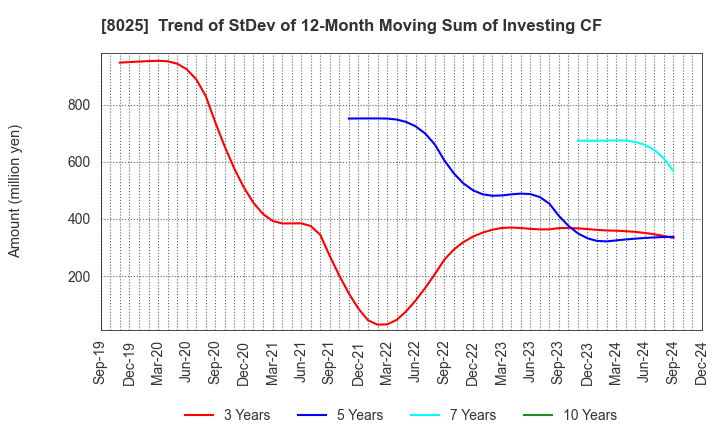 8025 TSUKAMOTO CORPORATION CO.,LTD.: Trend of StDev of 12-Month Moving Sum of Investing CF