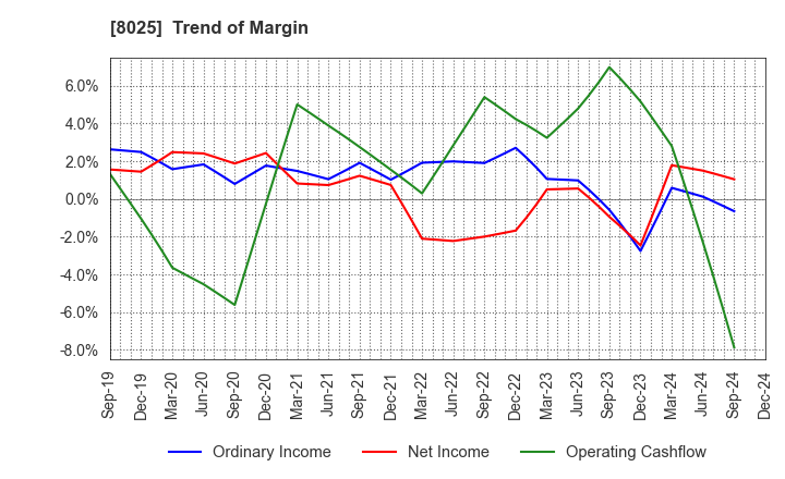 8025 TSUKAMOTO CORPORATION CO.,LTD.: Trend of Margin