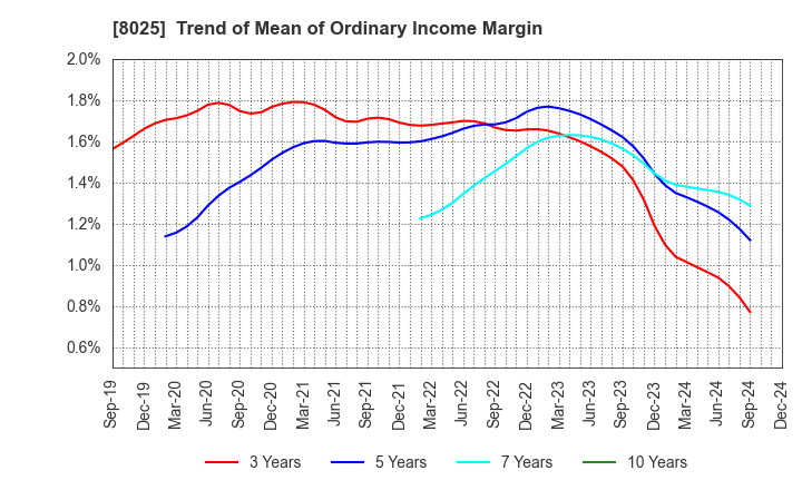 8025 TSUKAMOTO CORPORATION CO.,LTD.: Trend of Mean of Ordinary Income Margin