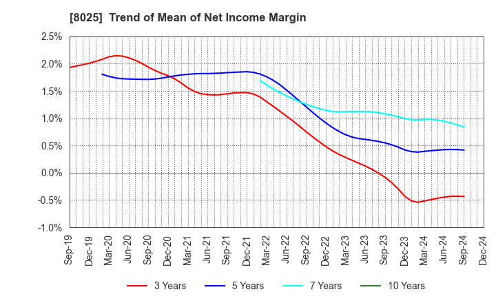 8025 TSUKAMOTO CORPORATION CO.,LTD.: Trend of Mean of Net Income Margin