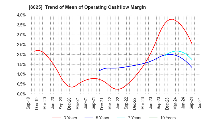 8025 TSUKAMOTO CORPORATION CO.,LTD.: Trend of Mean of Operating Cashflow Margin