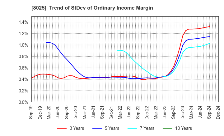 8025 TSUKAMOTO CORPORATION CO.,LTD.: Trend of StDev of Ordinary Income Margin