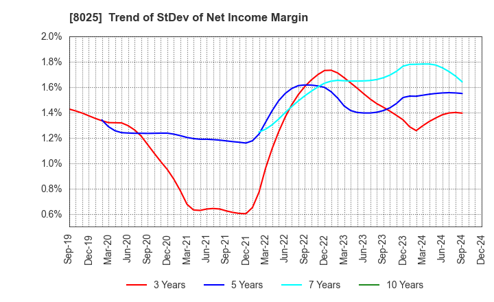 8025 TSUKAMOTO CORPORATION CO.,LTD.: Trend of StDev of Net Income Margin