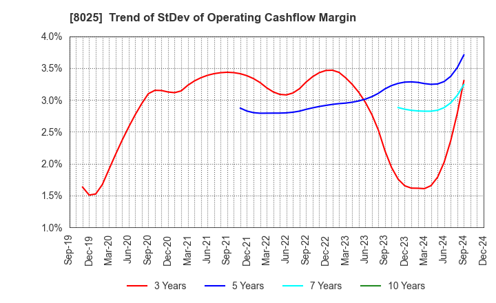 8025 TSUKAMOTO CORPORATION CO.,LTD.: Trend of StDev of Operating Cashflow Margin