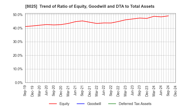 8025 TSUKAMOTO CORPORATION CO.,LTD.: Trend of Ratio of Equity, Goodwill and DTA to Total Assets