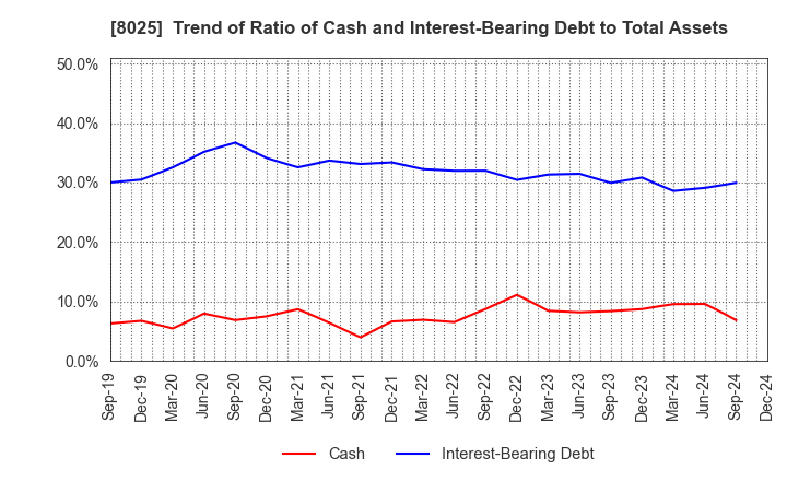 8025 TSUKAMOTO CORPORATION CO.,LTD.: Trend of Ratio of Cash and Interest-Bearing Debt to Total Assets