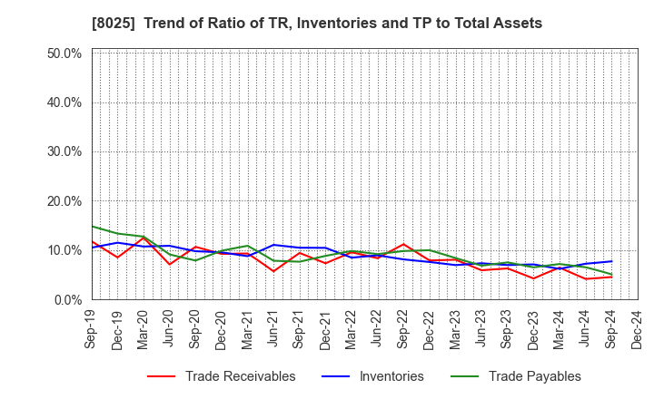 8025 TSUKAMOTO CORPORATION CO.,LTD.: Trend of Ratio of TR, Inventories and TP to Total Assets