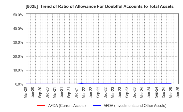 8025 TSUKAMOTO CORPORATION CO.,LTD.: Trend of Ratio of Allowance For Doubtful Accounts to Total Assets