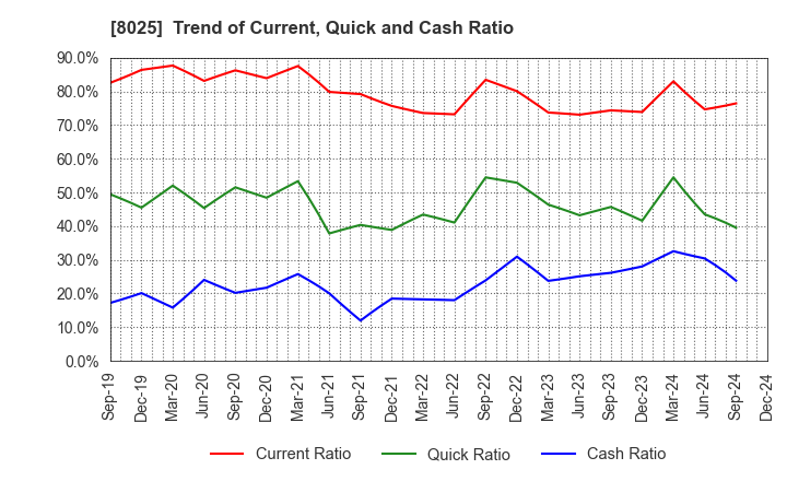 8025 TSUKAMOTO CORPORATION CO.,LTD.: Trend of Current, Quick and Cash Ratio