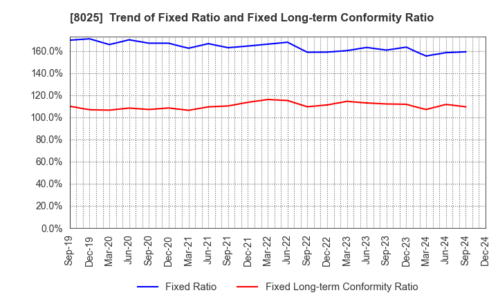 8025 TSUKAMOTO CORPORATION CO.,LTD.: Trend of Fixed Ratio and Fixed Long-term Conformity Ratio