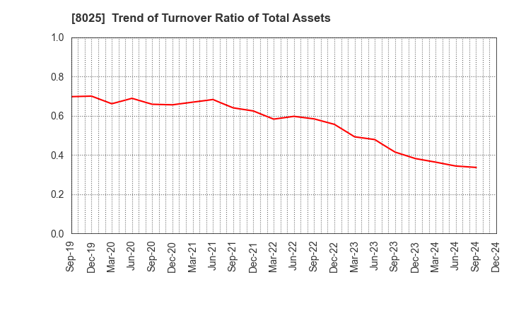 8025 TSUKAMOTO CORPORATION CO.,LTD.: Trend of Turnover Ratio of Total Assets