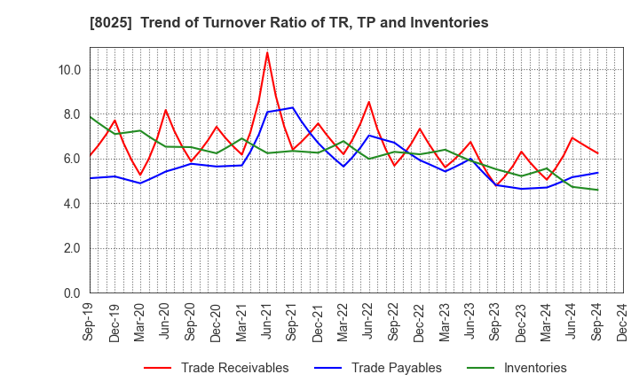 8025 TSUKAMOTO CORPORATION CO.,LTD.: Trend of Turnover Ratio of TR, TP and Inventories