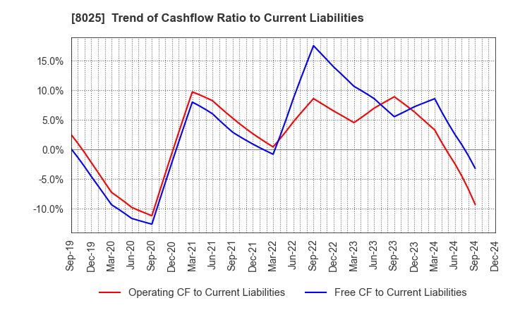 8025 TSUKAMOTO CORPORATION CO.,LTD.: Trend of Cashflow Ratio to Current Liabilities