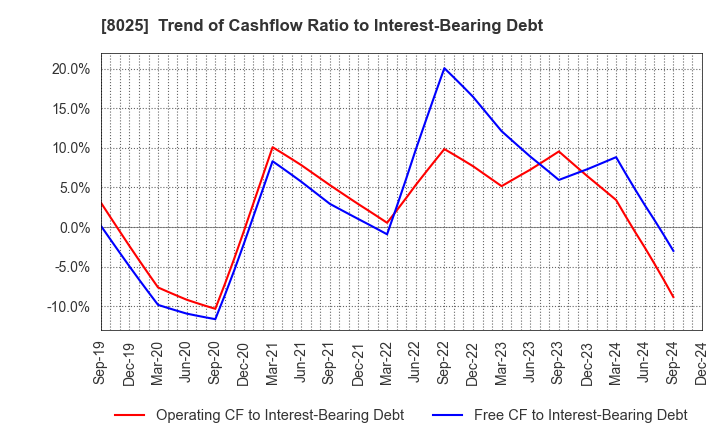 8025 TSUKAMOTO CORPORATION CO.,LTD.: Trend of Cashflow Ratio to Interest-Bearing Debt