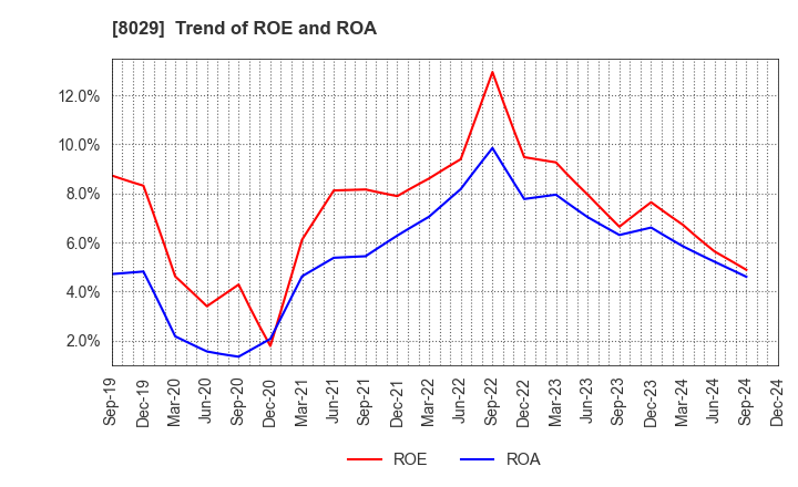 8029 LOOK HOLDINGS INCORPORATED: Trend of ROE and ROA