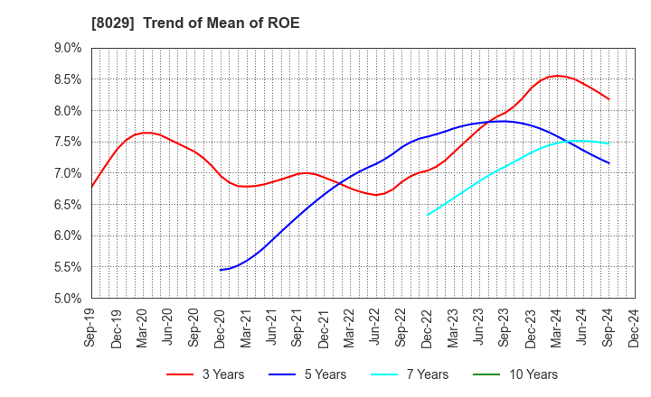 8029 LOOK HOLDINGS INCORPORATED: Trend of Mean of ROE