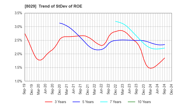 8029 LOOK HOLDINGS INCORPORATED: Trend of StDev of ROE