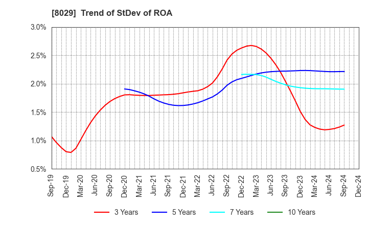 8029 LOOK HOLDINGS INCORPORATED: Trend of StDev of ROA