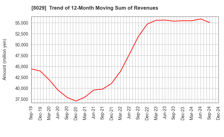 8029 LOOK HOLDINGS INCORPORATED: Trend of 12-Month Moving Sum of Revenues