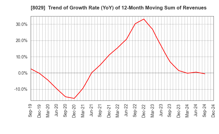 8029 LOOK HOLDINGS INCORPORATED: Trend of Growth Rate (YoY) of 12-Month Moving Sum of Revenues