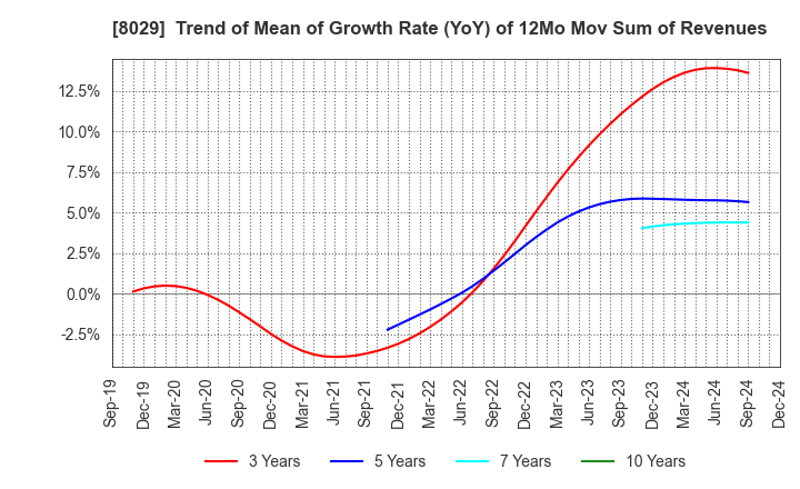 8029 LOOK HOLDINGS INCORPORATED: Trend of Mean of Growth Rate (YoY) of 12Mo Mov Sum of Revenues