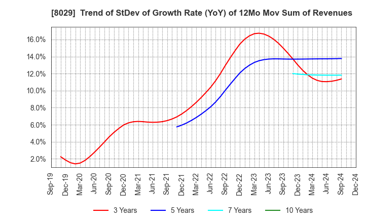 8029 LOOK HOLDINGS INCORPORATED: Trend of StDev of Growth Rate (YoY) of 12Mo Mov Sum of Revenues