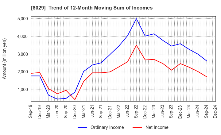 8029 LOOK HOLDINGS INCORPORATED: Trend of 12-Month Moving Sum of Incomes